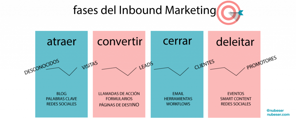 Redes sociales en tu estrategia de Inbound Marketing | Social Media